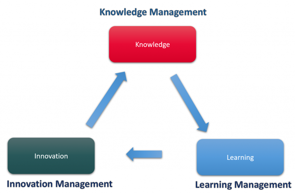 Knowledge-Learning-Innovation